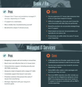 Image of the Pros and Cons of Break/Fix vs Managed IT Services