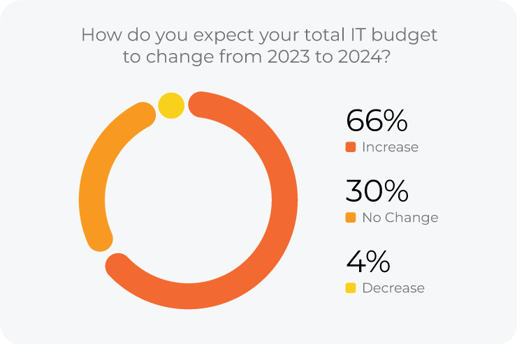 Source: IT Budgets 2023 vs. 2024: Spiceworks and Aberdeen Research Institute
