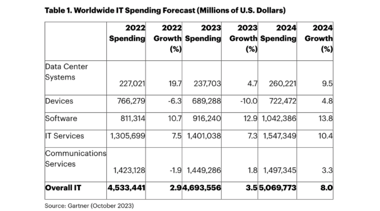 Worldwide IT Spending Forecast in US dollars