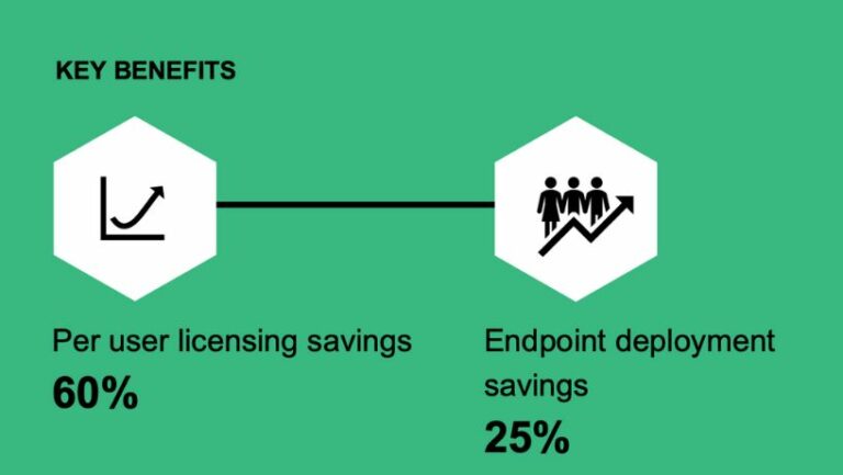 Top Cost-Saving Benefits of Having a Managed Service Provider Optimize Your Microsoft 365 Environment - via Forrester